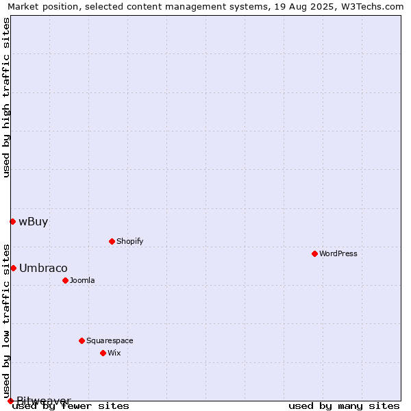 Market position of Umbraco vs. wBuy vs. Bitweaver