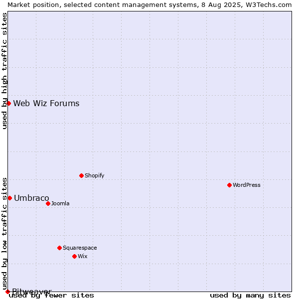 Market position of Umbraco vs. Web Wiz Forums vs. Bitweaver