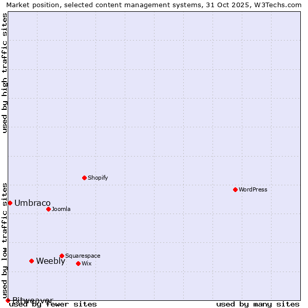 Market position of Weebly vs. Umbraco vs. Bitweaver