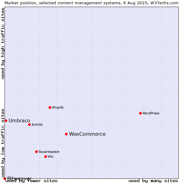 Market position of WooCommerce vs. Umbraco vs. Bitweaver