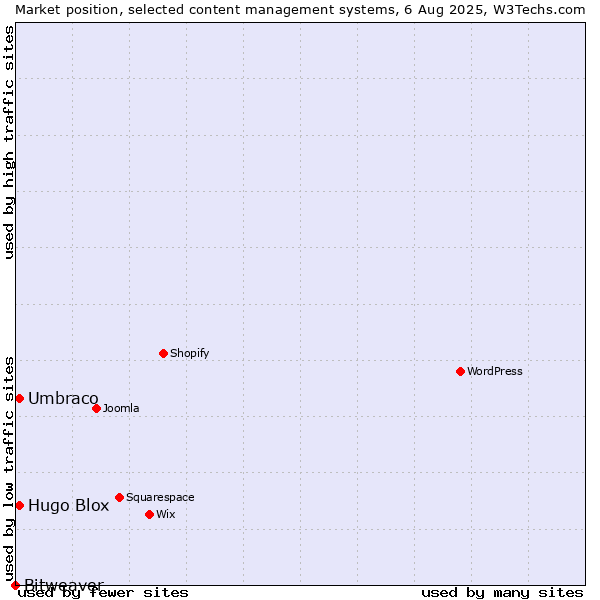 Market position of Umbraco vs. Hugo Blox vs. Bitweaver