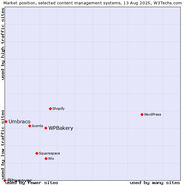 Market position of WPBakery vs. Umbraco vs. Bitweaver