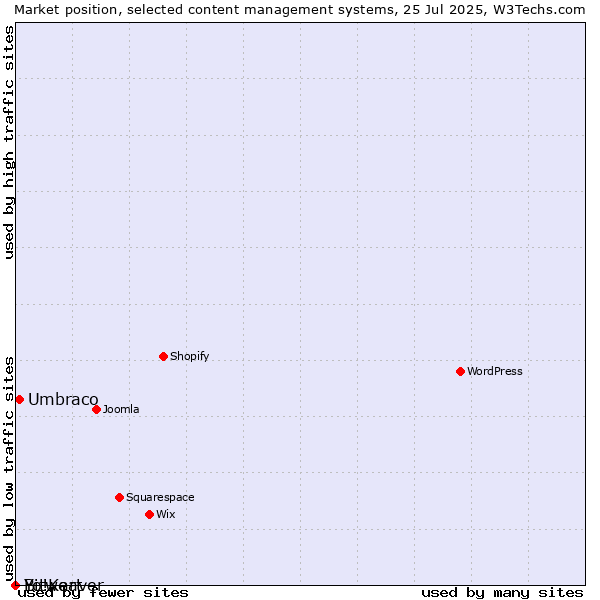 Market position of Umbraco vs. Bitweaver vs. Yo!Kart