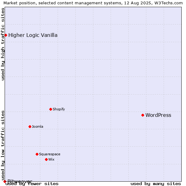 Market position of WordPress vs. Higher Logic Vanilla vs. Bitweaver