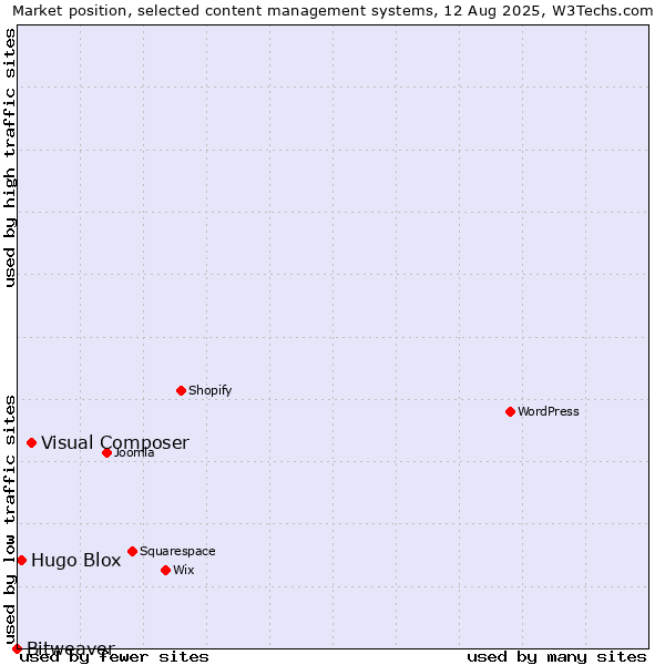 Market position of Visual Composer vs. Hugo Blox vs. Bitweaver