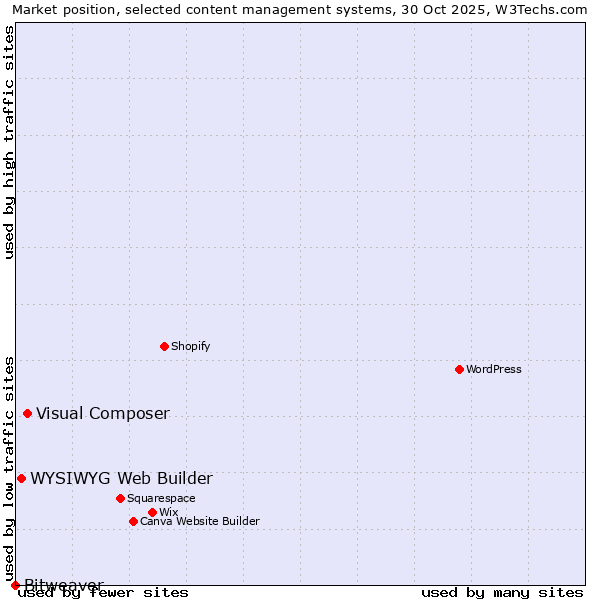 Market position of Visual Composer vs. WYSIWYG Web Builder vs. Bitweaver