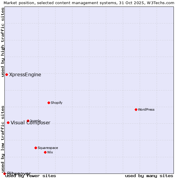 Market position of Visual Composer vs. XpressEngine vs. Bitweaver
