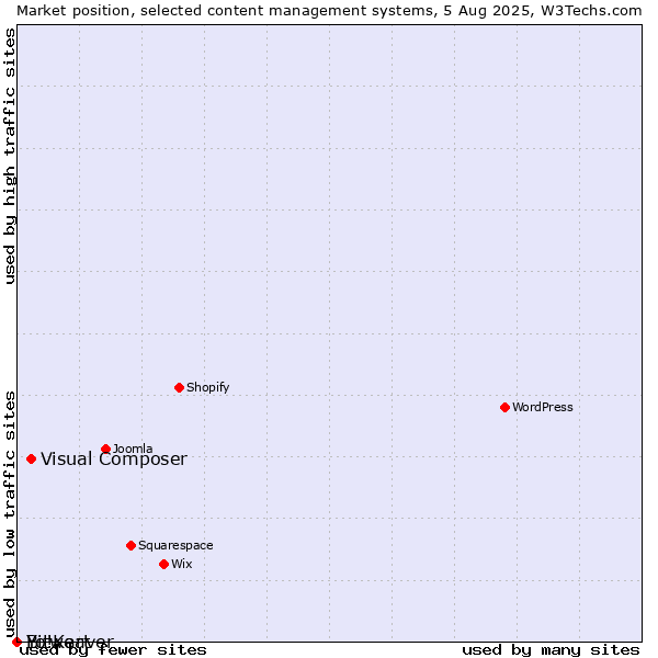 Market position of Visual Composer vs. Bitweaver vs. Yo!Kart