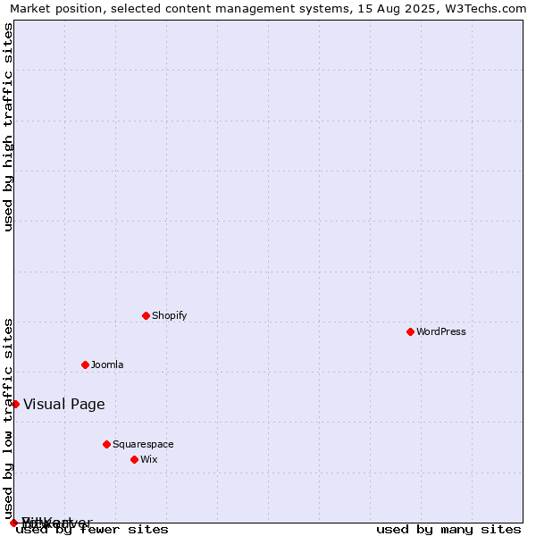 Market position of Visual Page vs. Bitweaver vs. Yo!Kart