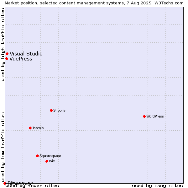 Market position of Visual Studio vs. VuePress vs. Bitweaver