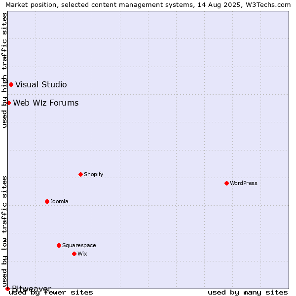 Market position of Visual Studio vs. Web Wiz Forums vs. Bitweaver