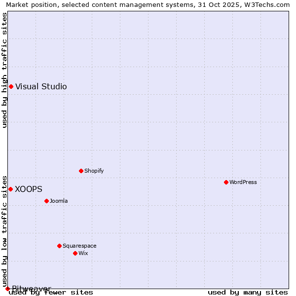 Market position of Visual Studio vs. XOOPS vs. Bitweaver