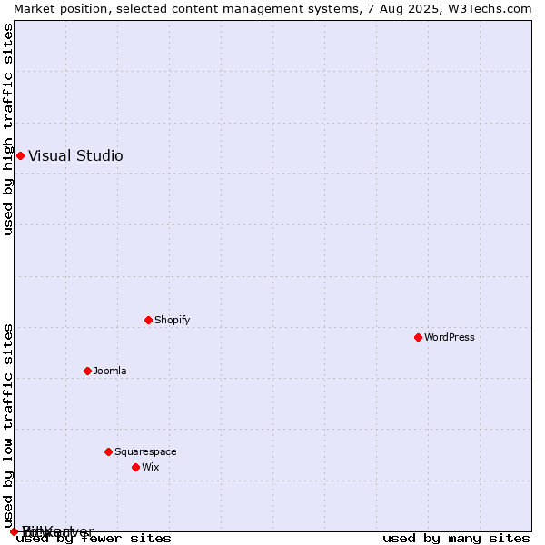 Market position of Visual Studio vs. Bitweaver vs. Yo!Kart