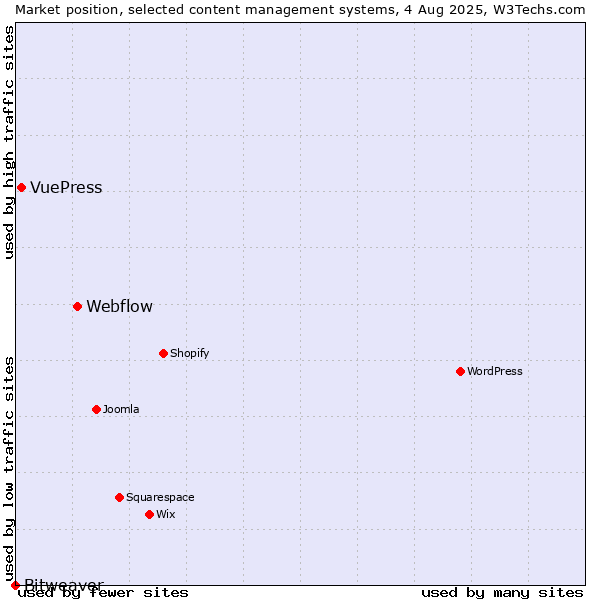 Market position of Webflow vs. VuePress vs. Bitweaver