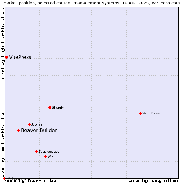 Market position of Beaver Builder vs. VuePress vs. Bitweaver