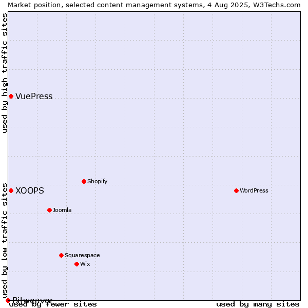 Market position of XOOPS vs. VuePress vs. Bitweaver