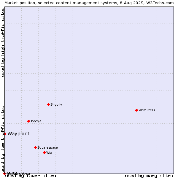Market position of Waypoint vs. Bitweaver vs. Yo!Kart