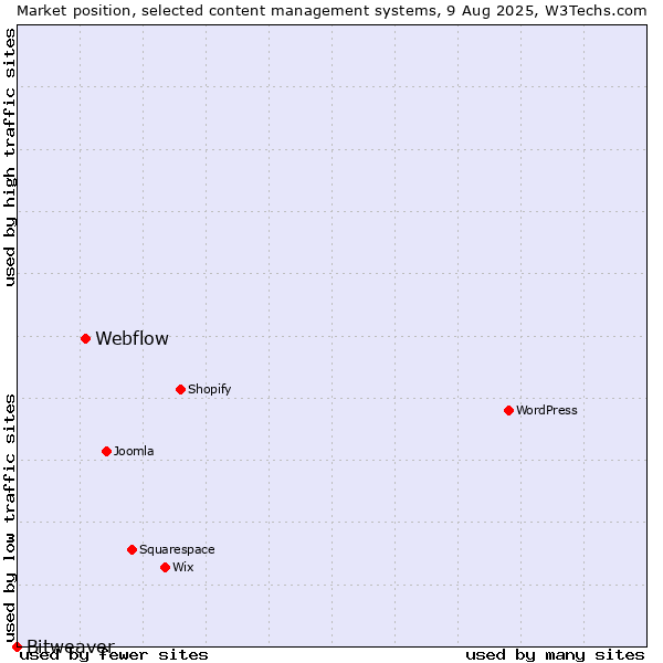 Market position of Webflow vs. Bitweaver