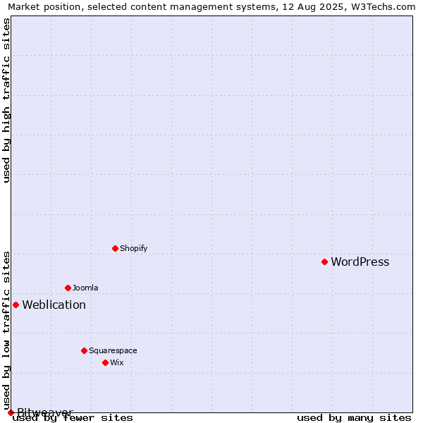 Market position of WordPress vs. Weblication vs. Bitweaver
