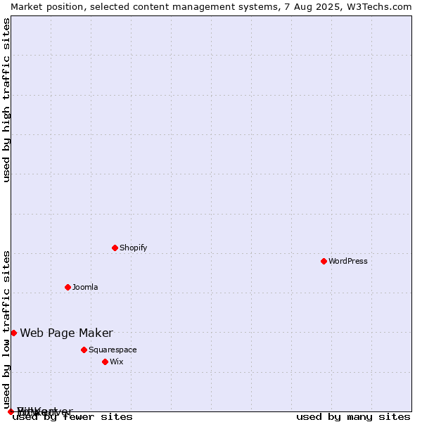 Market position of Web Page Maker vs. Bitweaver vs. Yo!Kart