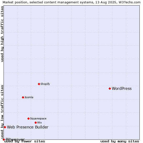 Market position of WordPress vs. Web Presence Builder vs. Bitweaver
