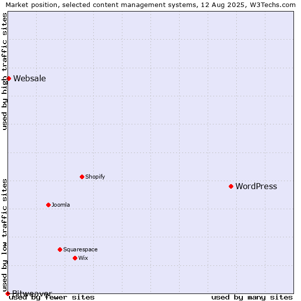 Market position of WordPress vs. Websale vs. Bitweaver