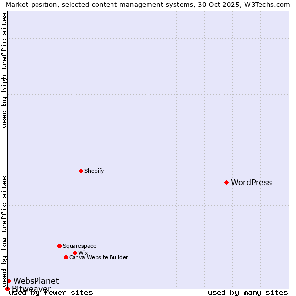 Market position of WordPress vs. WebsPlanet vs. Bitweaver