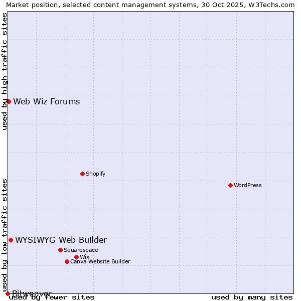 Market position of WYSIWYG Web Builder vs. Web Wiz Forums vs. Bitweaver