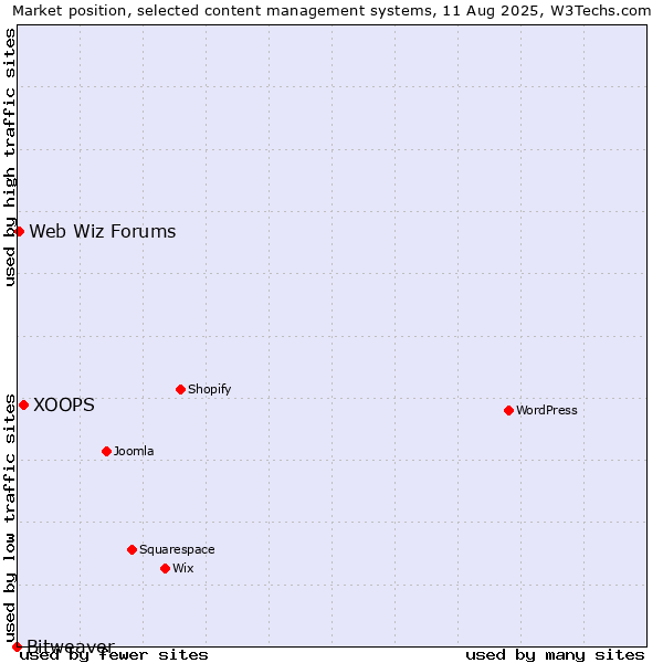Market position of XOOPS vs. Web Wiz Forums vs. Bitweaver
