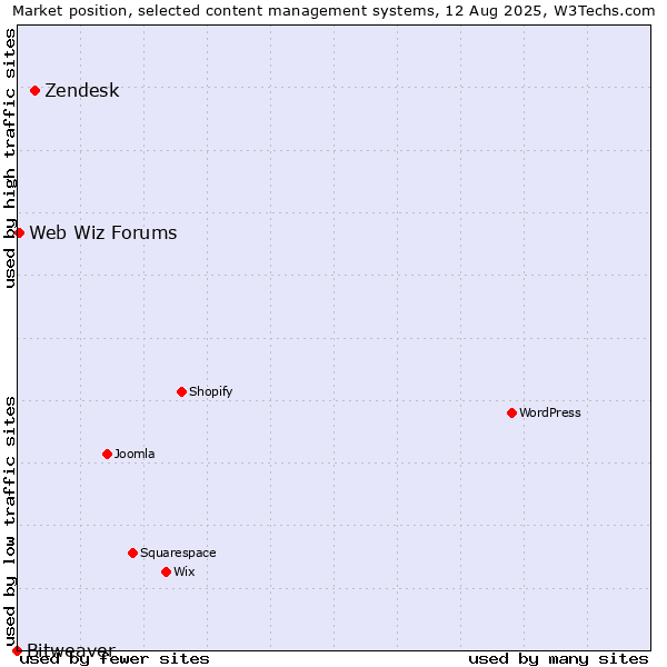 Market position of Zendesk vs. Web Wiz Forums vs. Bitweaver