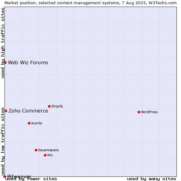 Market position of Zoho Commerce vs. Web Wiz Forums vs. Bitweaver