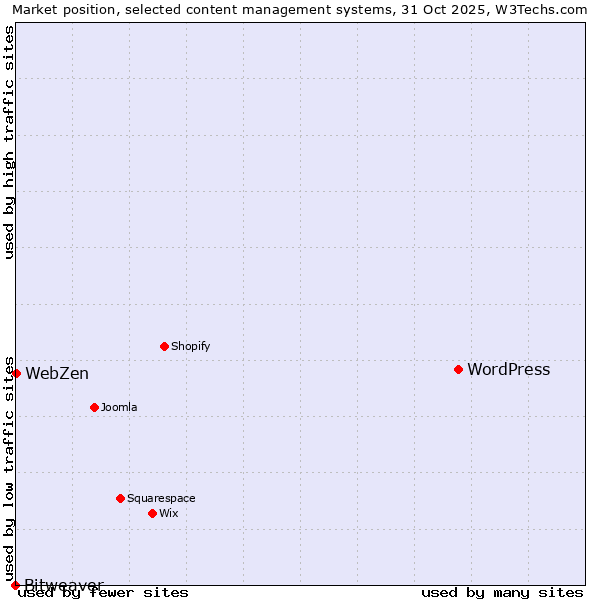 Market position of WordPress vs. WebZen vs. Bitweaver