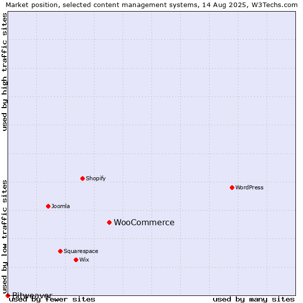 Market position of WooCommerce vs. Bitweaver