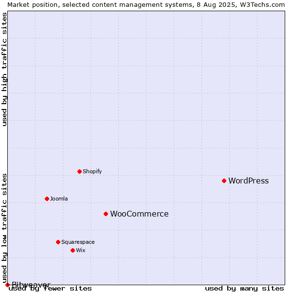 Market position of WordPress vs. WooCommerce vs. Bitweaver