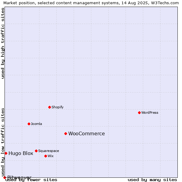 Market position of WooCommerce vs. Hugo Blox vs. Bitweaver