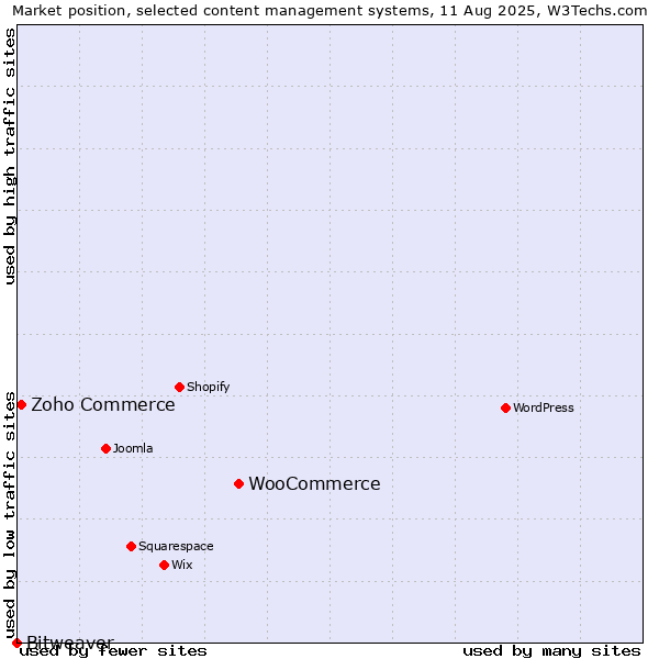 Market position of WooCommerce vs. Zoho Commerce vs. Bitweaver