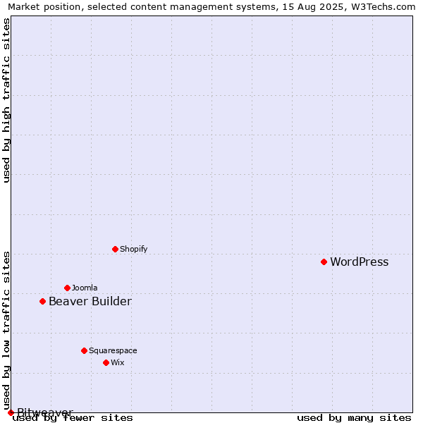 Market position of WordPress vs. Beaver Builder vs. Bitweaver
