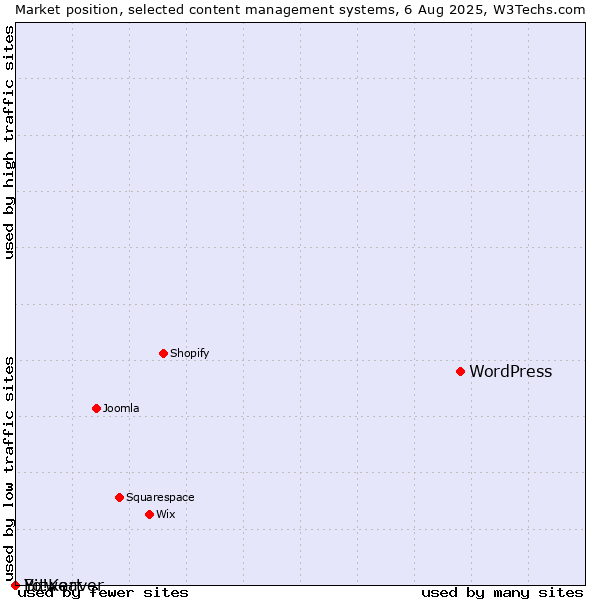 Market position of WordPress vs. Bitweaver vs. Yo!Kart