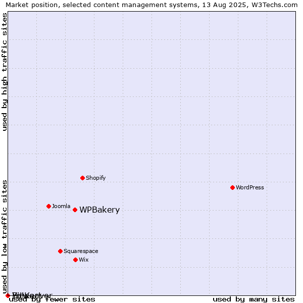 Market position of WPBakery vs. Bitweaver vs. Yo!Kart
