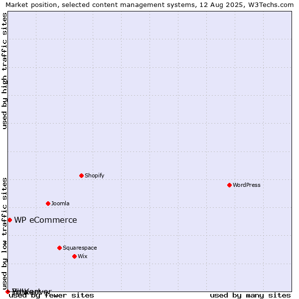 Market position of WP eCommerce vs. Bitweaver vs. Yo!Kart