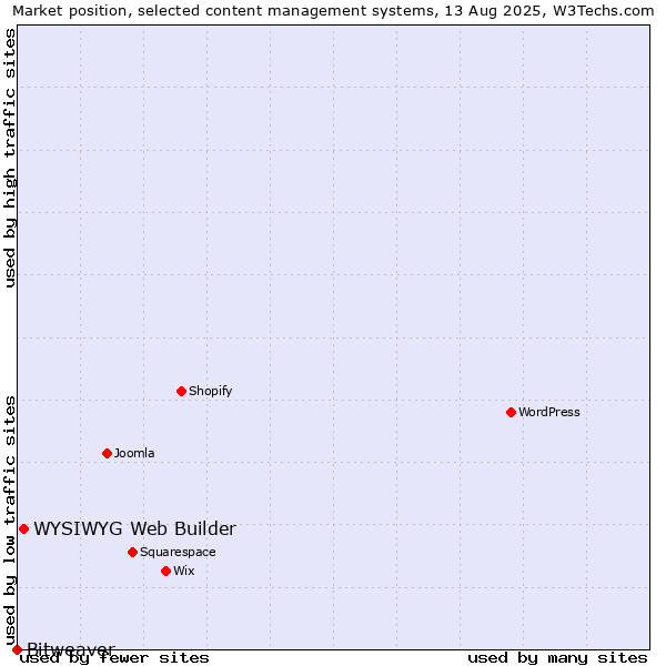 Market position of WYSIWYG Web Builder vs. Bitweaver