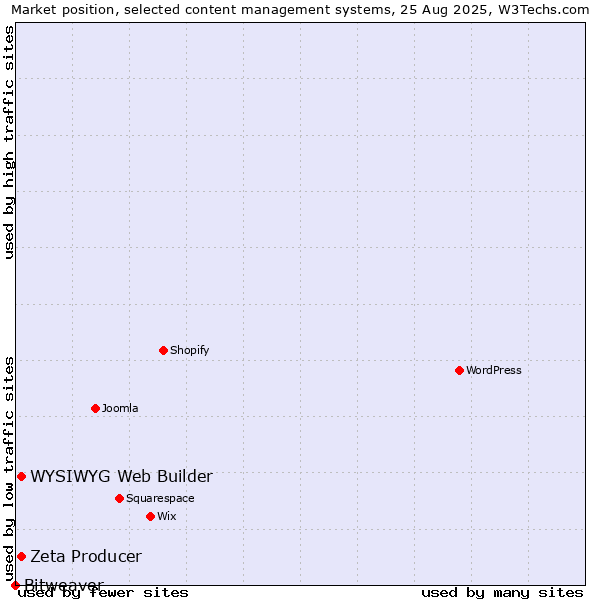 Market position of WYSIWYG Web Builder vs. Zeta Producer vs. Bitweaver