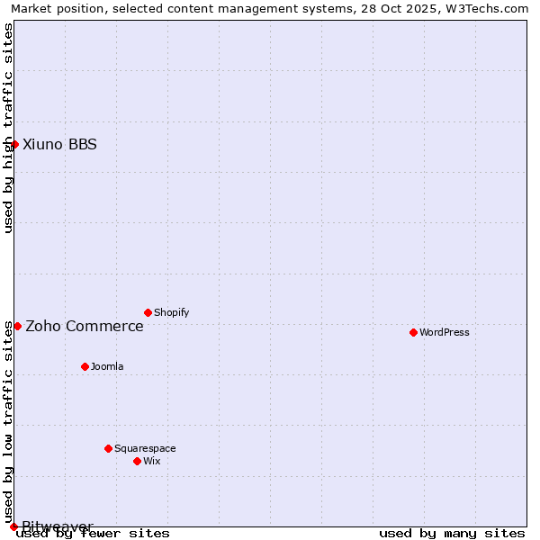 Market position of Zoho Commerce vs. Xiuno BBS vs. Bitweaver