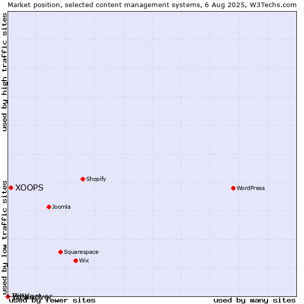 Market position of XOOPS vs. Bitweaver vs. Yo!Kart