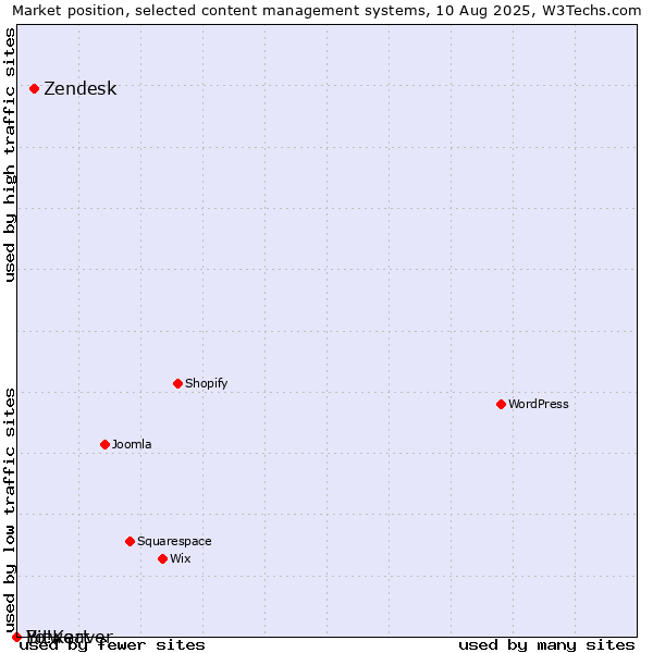 Market position of Zendesk vs. Bitweaver vs. Yo!Kart