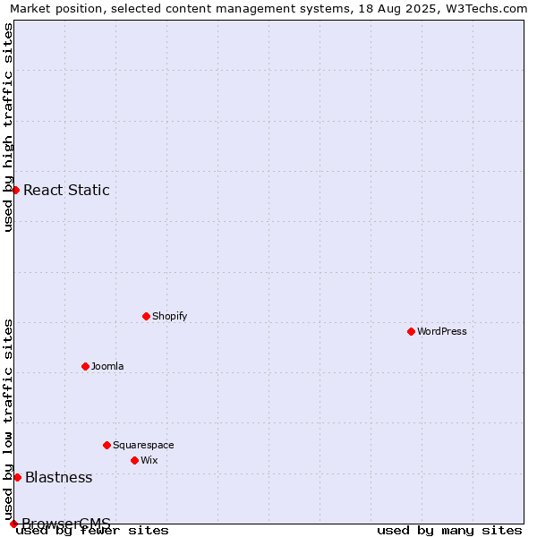 Market position of Blastness vs. React Static vs. BrowserCMS