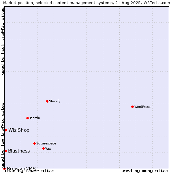 Market position of WiziShop vs. Blastness vs. BrowserCMS