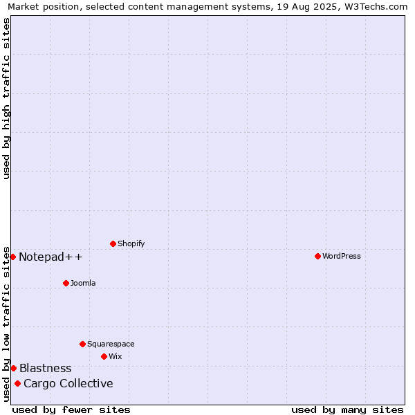 Market position of Cargo Collective vs. Blastness vs. Notepad++