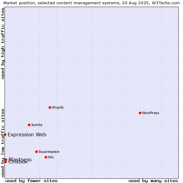 Market position of Blastness vs. Cmsbox vs. Expression Web