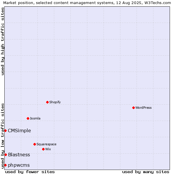 Market position of Blastness vs. CMSimple vs. phpwcms